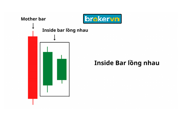 Inside bar long nhau - Coiling Inside Bar